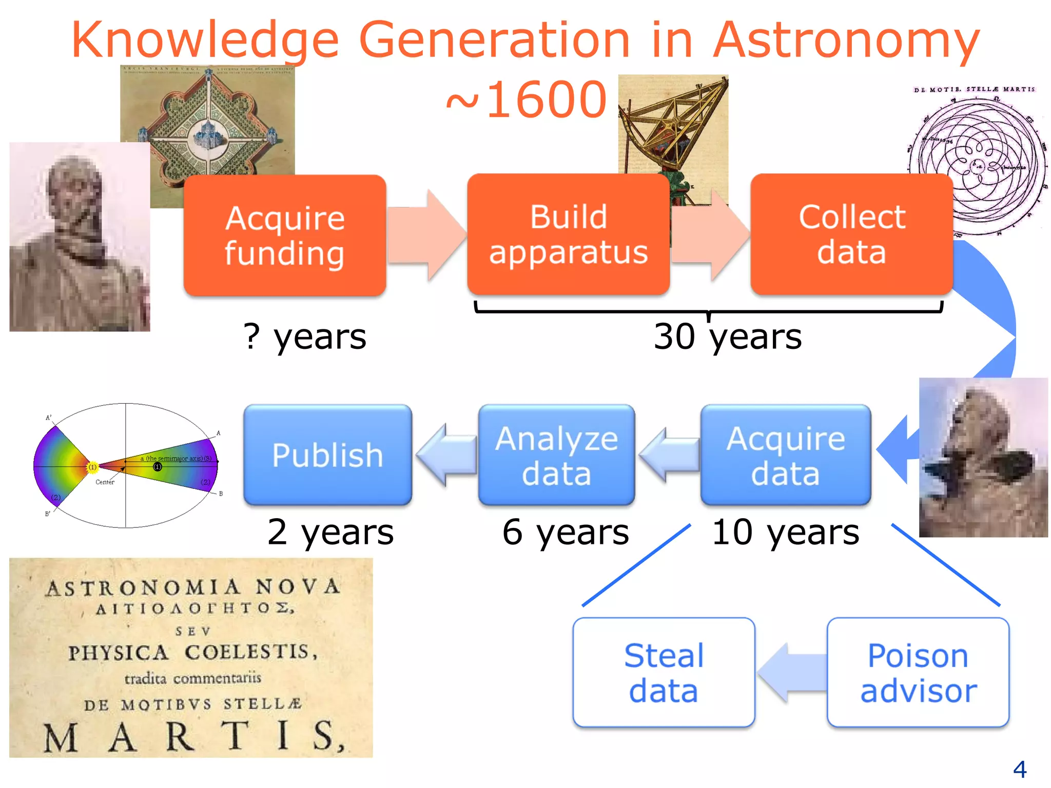 Knowledge Generation in Astronomy ~1600 30 years ? years 10 years 6 years 2 years 