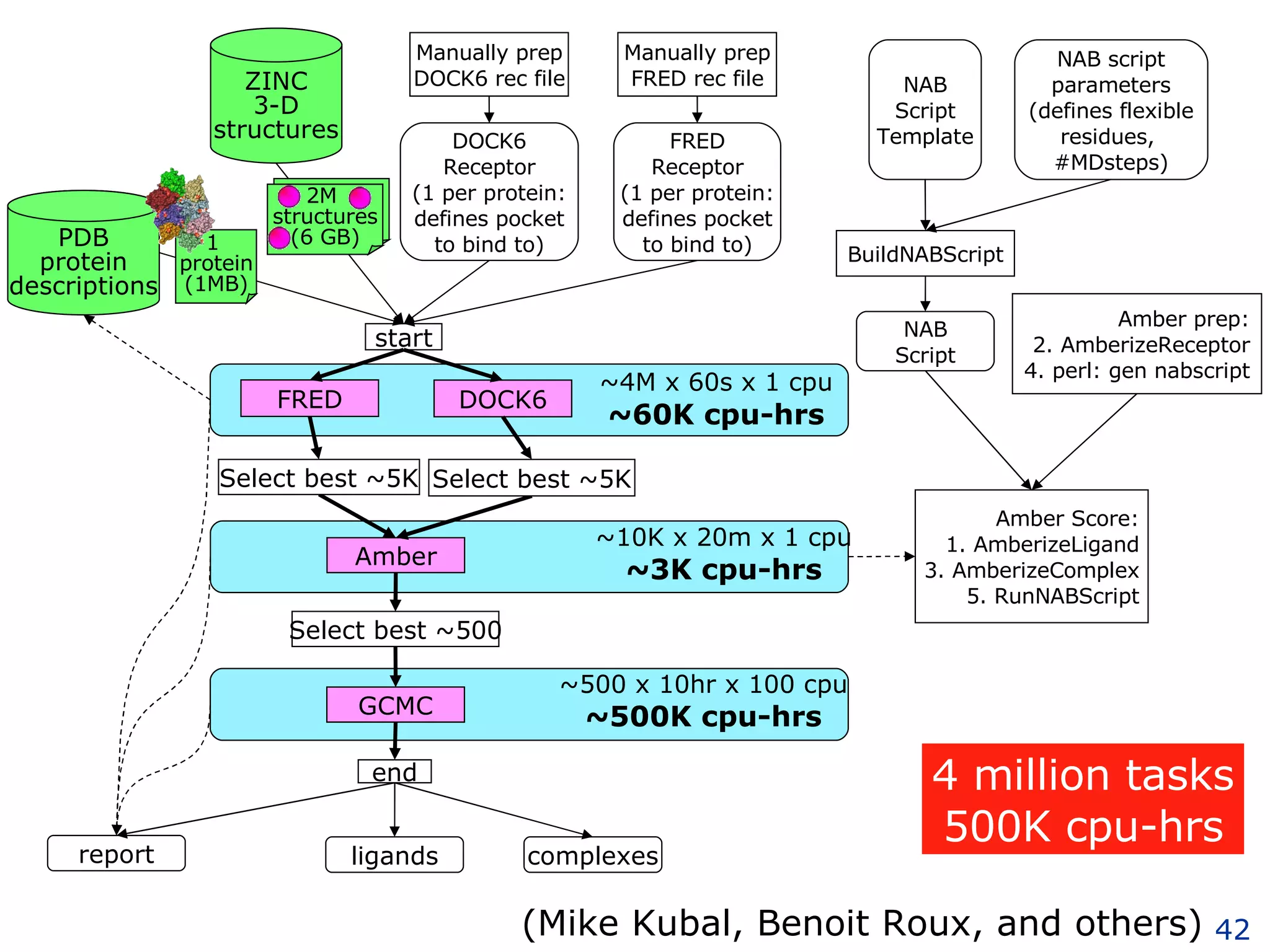 start report DOCK6 Receptor (1 per protein: defines pocket to bind to) ZINC 3-D structures ligands complexes NAB script parameters (defines flexible residues,  #MDsteps) Amber Score: 1. AmberizeLigand 3. AmberizeComplex 5. RunNABScript end BuildNABScript NAB Script NAB Script Template Amber prep: 2. AmberizeReceptor 4. perl: gen nabscript FRED Receptor (1 per protein: defines pocket to bind to) Manually prep DOCK6 rec file Manually prep FRED rec file 1  protein (1MB) PDB protein descriptions 4 million tasks 500K cpu-hrs (Mike Kubal, Benoit Roux, and others) 6  GB 2M  structures (6 GB) DOCK6 FRED ~4M x 60s x 1 cpu ~60K cpu-hrs Amber ~10K x 20m x 1 cpu ~3K cpu-hrs Select best ~500 ~500 x 10hr x 100 cpu ~500K cpu-hrs GCMC Select best ~5K Select best ~5K 