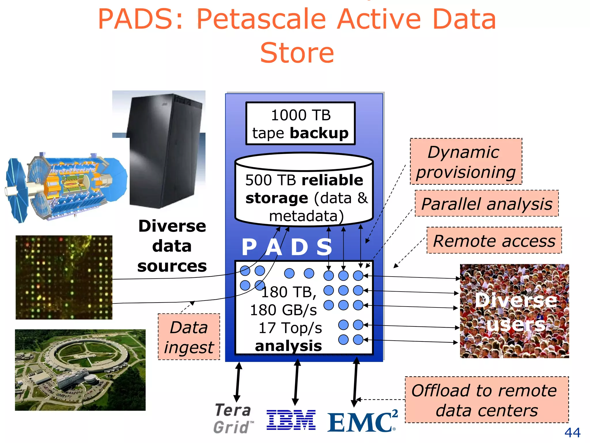 An NSF MRI Proposal: PADS: Petascale Active Data Store 500 TB  reliable  storage  (data & metadata) 180 TB,  180 GB/s  17 Top/s analysis Data ingest Dynamic  provisioning Parallel analysis Remote access Offload to remote  data centers P A D S Diverse users Diverse data sources 1000 TB tape  backup 