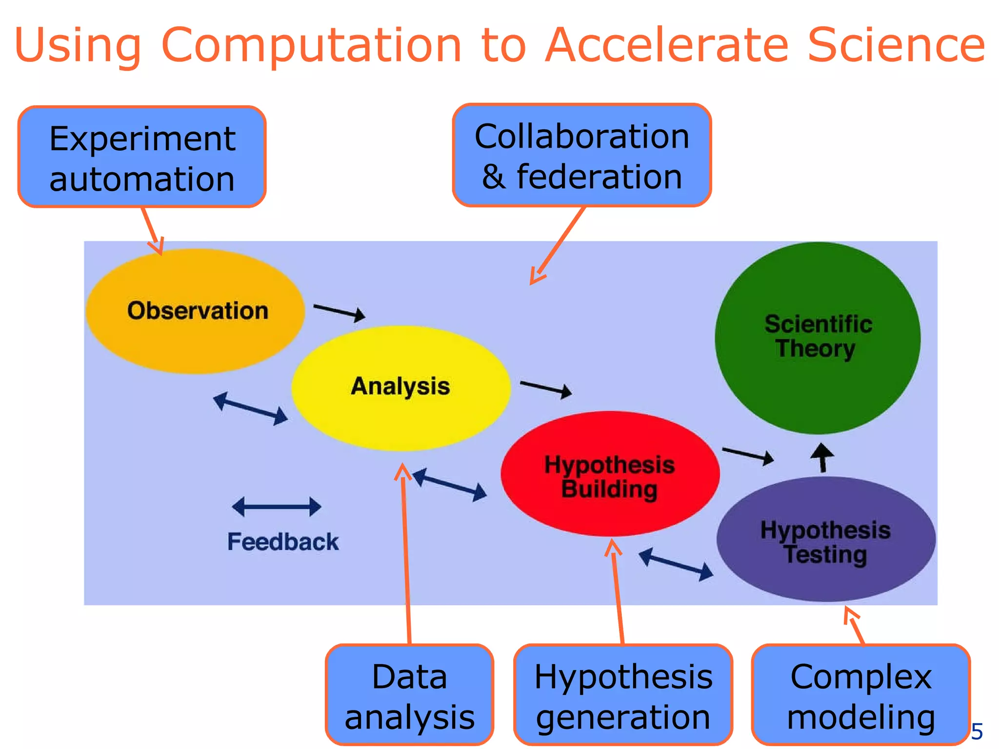 Using Computation to Accelerate Science Complex modeling Experiment automation Data analysis Collaboration & federation Hypothesis generation 