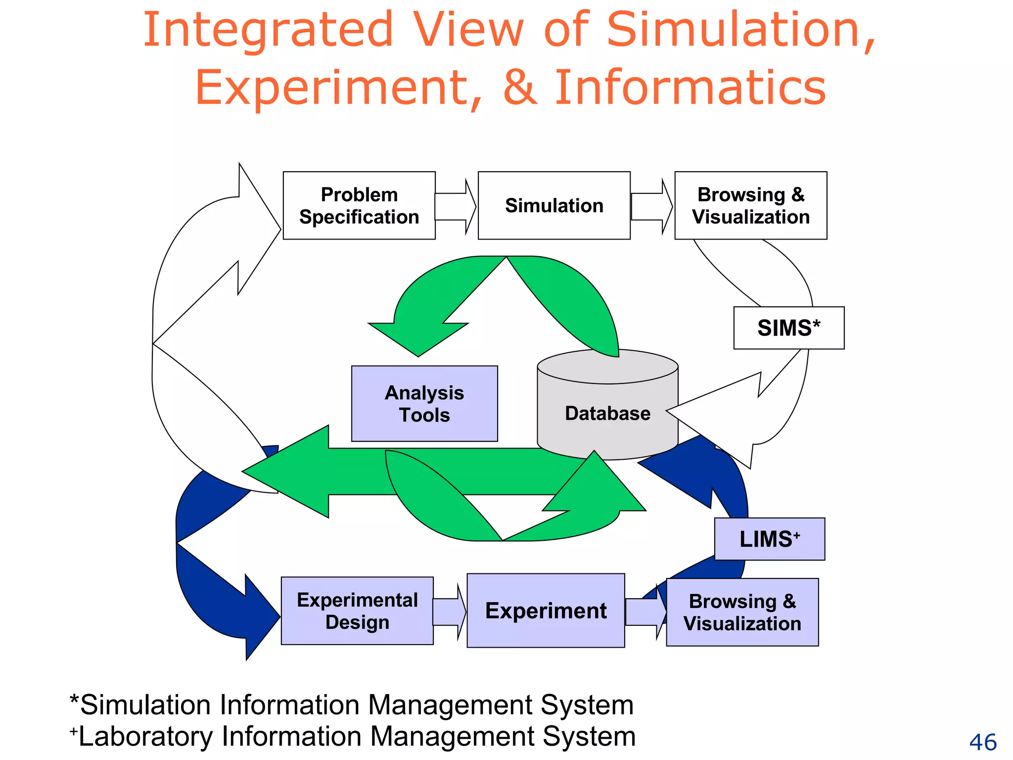 Integrated View of Simulation, Experiment, & Informatics *Simulation Information Management System + Laboratory Information Management System Database Analysis Tools Experiment SIMS* Problem Specification Simulation Browsing & Visualization LIMS + Experimental Design Browsing & Visualization 