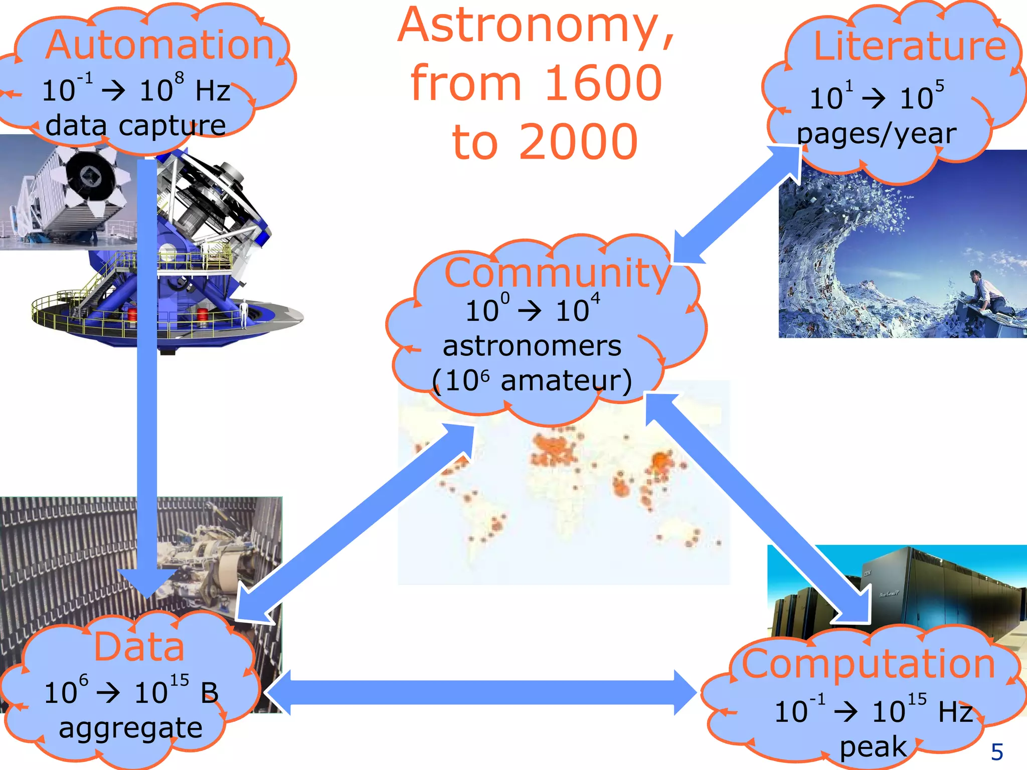 Astronomy, from 1600  to 2000 Automation 10 -1    10 8  Hz data capture Community 10 0    10 4 astronomers (10 6  amateur) Computation Data 10 6    10 15  B aggregate 10 -1    10 15  Hz peak Literature 10 1    10 5 pages/year 