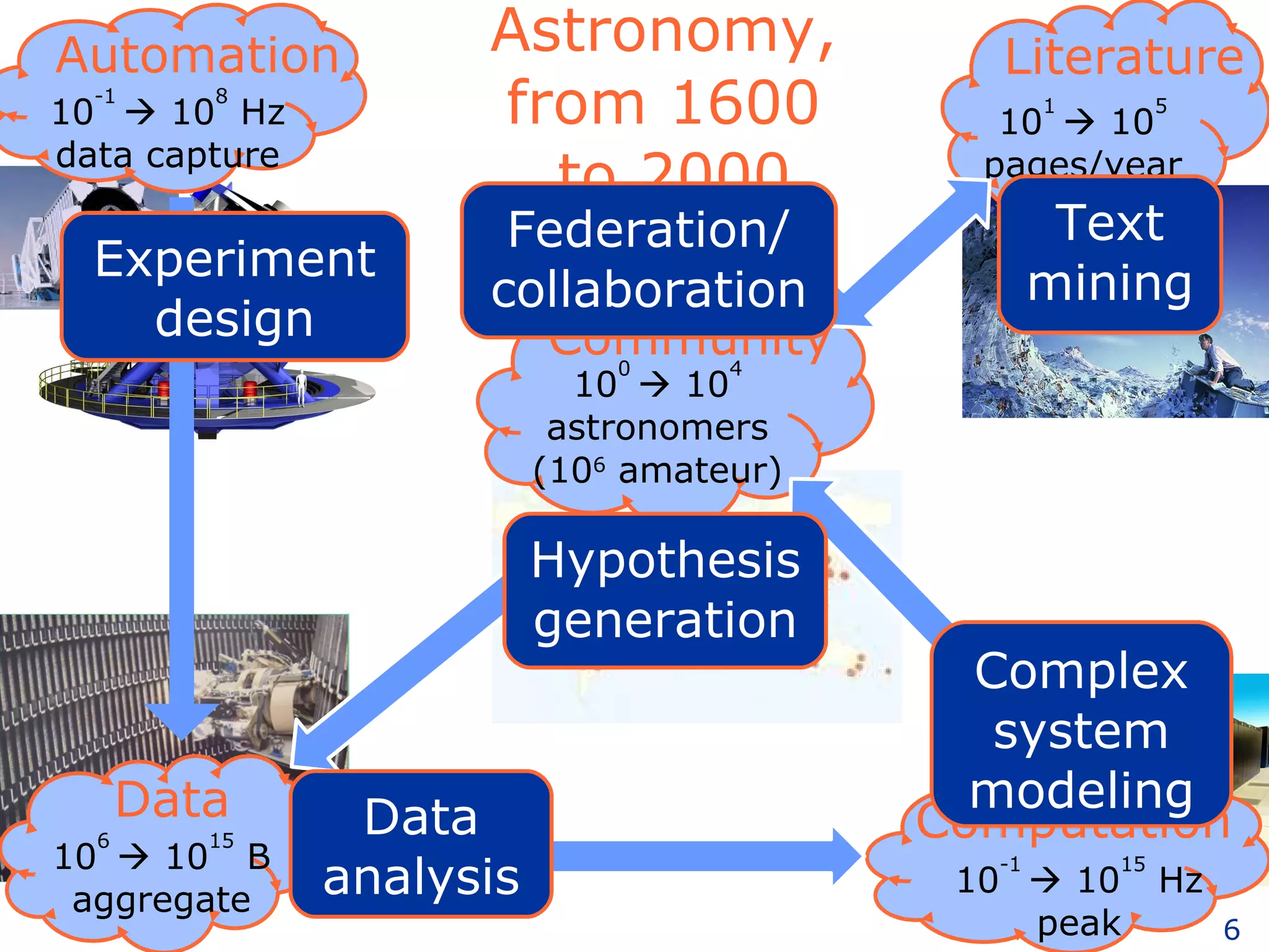 Astronomy, from 1600  to 2000 Automation 10 -1    10 8  Hz data capture Community 10 0    10 4 astronomers (10 6  amateur) Computation Data 10 6    10 15  B aggregate 10 -1    10 15  Hz peak Literature 10 1    10 5 pages/year Text mining Federation/ collaboration Data analysis Complex system modeling Hypothesis generation Experiment design 