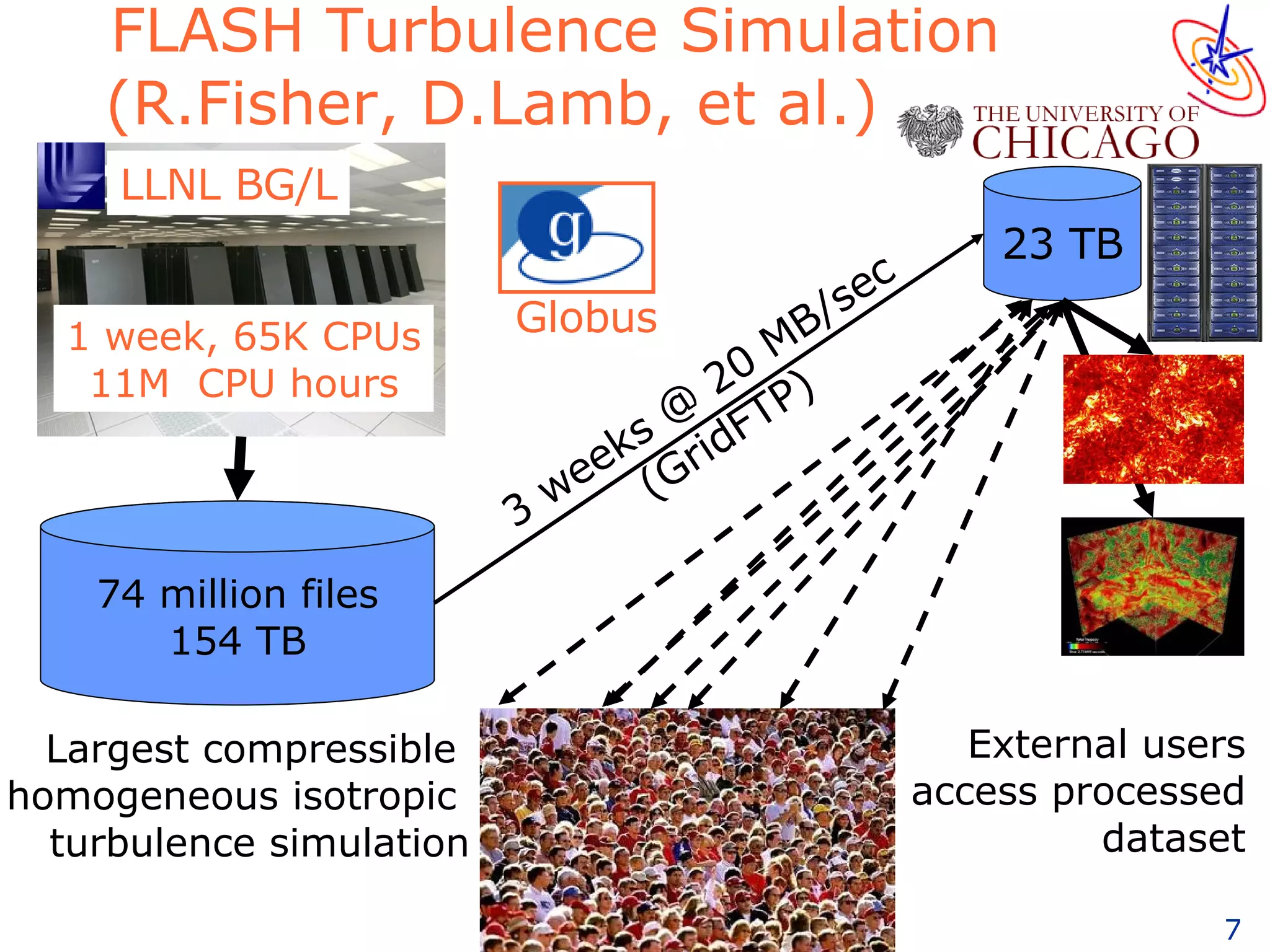 FLASH Turbulence Simulation   (R.Fisher, D.Lamb, et al.)  LLNL BG/L External users access processed dataset 74 million files 154 TB 1 week, 65K CPUs 11M  CPU hours Largest compressible  homogeneous isotropic  turbulence simulation 23 TB 3 weeks @ 20 MB/sec (GridFTP) Globus 