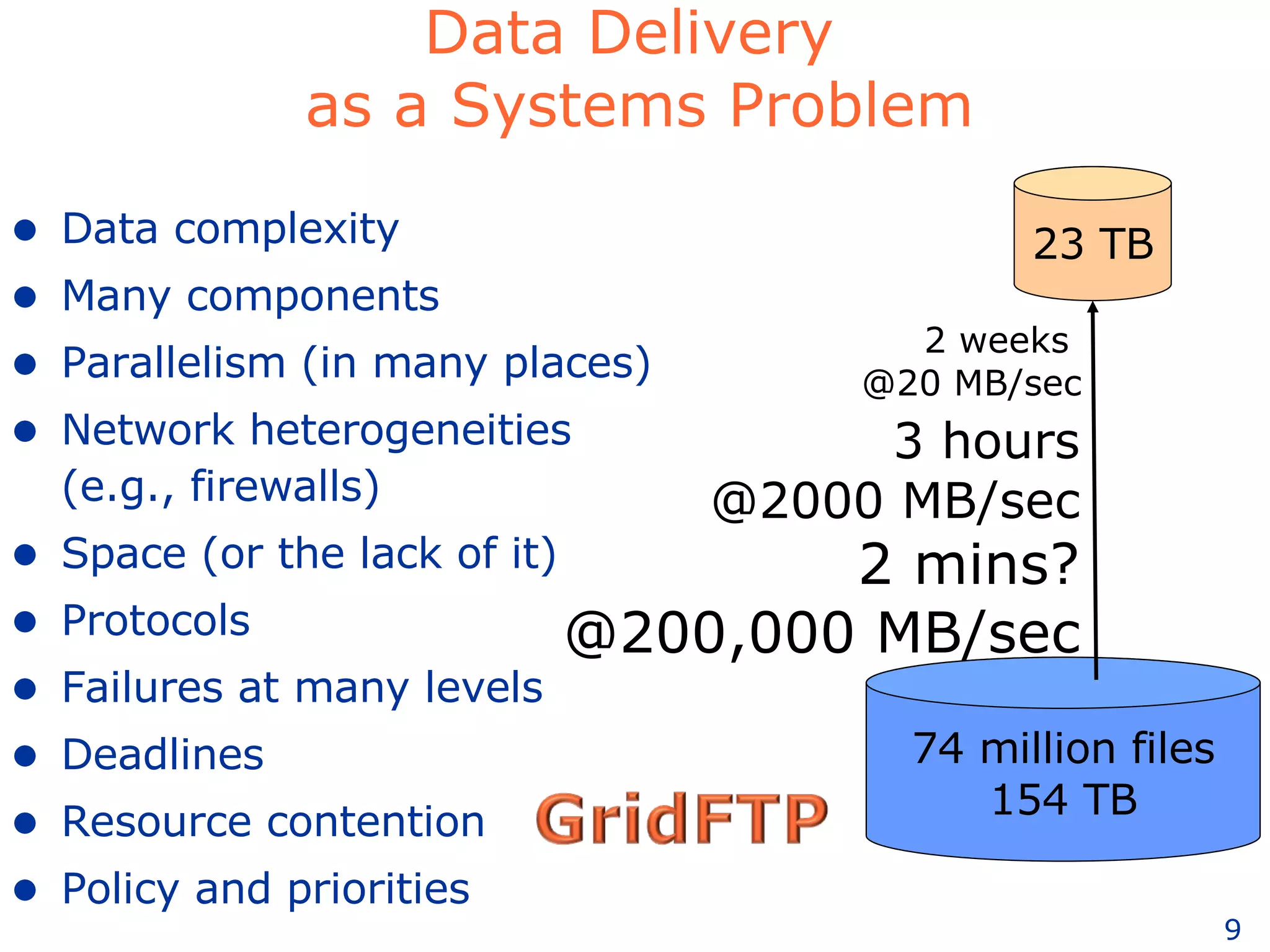 Data Delivery  as a Systems Problem Data complexity Many components Parallelism (in many places) Network heterogeneities  (e.g., firewalls) Space (or the lack of it) Protocols Failures at many levels Deadlines Resource contention Policy and priorities 74 million files 154 TB 2 weeks  @20 MB/sec 3 hours @2000 MB/sec 2 mins? @200,000 MB/sec 23 TB 