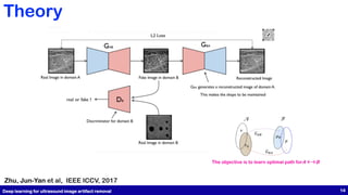 Deep learning for ultrasound image artifact removal 14
Theory
The objective is to learn optimal path forA B
Zhu, Jun-Yan et al, IEEE ICCV, 2017
 