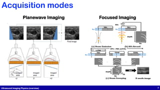 Acquisition modes
Focused Imaging
Planewave Imaging
Ultrasound Imaging Physics (overview) 7
 