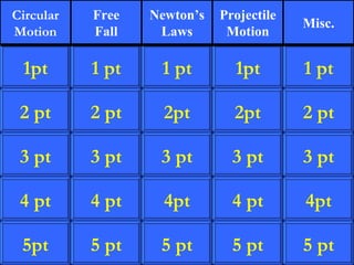 2 pt 3 pt 4 pt 5pt 1 pt 2 pt 3 pt 4 pt 5 pt 1 pt 2pt 3 pt 4pt 5 pt 1pt 2pt 3 pt 4 pt 5 pt 1 pt 2 pt 3 pt 4pt 5 pt 1pt Circular Motion Free Fall Newton’s Laws Projectile Motion Misc. 