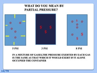 WHAT DO YOU MEAN BY
PARTIAL PRESSURE?
@ @
@
@
@
$ $
$
@ @
@
@
@ $
$
IN A MIXTURE OF GASES,THE PRESSURE EXERTED BY EACH GAS
IS THE SAME AS THAT WHICH IT WOULD EXERT IF IT ALONE
OCCUPIED THE CONTAINER
$
5 PSI 3 PSI 8 PSI
16/78
 