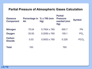 Gaseous
Component
Percentage in
Air
% x 760 (mm
Hg)
Partial
Pressure
exerted (mm
Hg)
Symbol
Nitrogen 79.04 0.7904 x 760 600.7 PN
Oxygen 20.93 0.2093 x 760 159.1 PO2
Carbon
Dioxide
0.03 0.0003 x 760 0.228 PCO2
Total 100 760
Partial Pressure of Atmospheric Gases Calculation
19/78
 