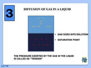 * *
**
**
*** ** ***
* * *
* * * **
DIFFUSION OF GAS IN A LIQUID
 GAS GOES INTO SOLUTION
 SATURATION POINT
THE PRESSURE EXERTED BY THE GAS IN THE LIQUID
IS CALLED AS “TENSION”
3
22/78
 