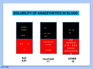 ++++
++++
+++
**
** ***
***
# #
#
++ +
+
*******
****
****
##
#####
# # ###
####
#######
#
N2O
0.47
HALOTHANE
2.3
ETHER
12
SOLUBILITY OF ANAESTHETICS IN BLOOD
27/78
 
