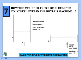 ------------------------
---------------------------------------
BASIC PRINCIPLE OF PRESSURE REGULATORS
TALL CONTAINER
PRESSURE = P
AREA OF ACTING
FORCE = a
SHORT,
WIDE
CONTAINER
Pressure = p
Area = A
P
a
p
A
HOW THE CYLINDER PRESSURE IS REDUCED
TO LOWER LEVEL IN THE BOYLE’S MACHINE…?
7
32/78
 