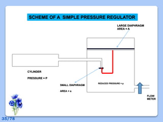 CYLINDER
PRESSURE = P
SMALL DIAPHRAGM
AREA = a
LARGE DIAPHRAGM
AREA = A
REDUCED PRESSURE = p
FLOW
METER
SCHEME OF A SIMPLE PRESSURE REGULATOR
35/78
 