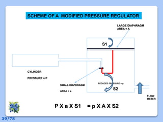 CYLINDER
PRESSURE = P
SMALL DIAPHRAGM
AREA = a
LARGE DIAPHRAGM
AREA = A
REDUCED PRESSURE = p
FLOW
METER
SCHEME OF A MODIFIED PRESSURE REGULATOR
S1
S2
P X a X S1 = p X A X S2
39/78
 