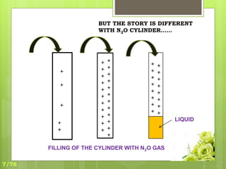 ++
+
+
+
+
+
+
+
+
+
+
+
+
+
+
+
+
+
+
+
+
+
+
+
+
+
+
+
+
++
+
+
+
+
+
+
+
+
+
+
+
+
+
+
+
+
FILLING OF THE CYLINDER WITH N2O GAS
LIQUID
BUT THE STORY IS DIFFERENT
WITH N2O CYLINDER……
7/78
 