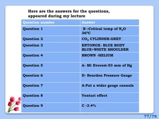 Here are the answers for the questions,
appeared during my lecture
Question number Answer
Question 1 B –Critical temp of N2O
360C
Question 2 CO2 CYLINDER-GREY
Question 3 ENTONOX- BLUE BODY
BLUE+WHITE SHOULDER
Question 4 BROWN -HELIUM
Question 5 A- Mt Everest-53 mm of Hg
Question 6 D- Bourdon Pressure Gauge
Question 7 A-Put a wider gauge cannula
Question 8 Venturi effect
Question 9 C -3.4%
77/78
 