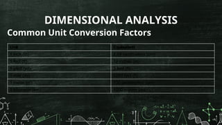 DIMENSIONAL ANALYSIS
Common Unit Conversion Factors
Unit Equivalent
1 inch (in) 2.54 centimeters (cm)
1 foot (ft) 12 inches (in)
1 yard (yd) 3 feet (ft)
1 mile (mi) 5280 feet (ft)
1 meter (m) 100 centimeters (cm)
1 kilometer (km) 1000 meters (m)
Unit Equivalent
1 inch (in) 2.54 centimeters (cm)
1 foot (ft) 12 inches (in)
1 yard (yd) 3 feet (ft)
1 mile (mi) 5280 feet (ft)
1 meter (m) 100 centimeters (cm)
1 kilometer (km) 1000 meters (m)
 
