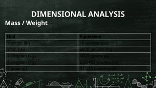 DIMENSIONAL ANALYSIS
Mass / Weight
Unit Equivalent
1 pound (lb) 16 ounces (oz)
1 ton (US) 2000 pounds (lb)
1 kilogram (kg) 1000 grams (g)
1 kilogram (kg) 2.20462 pounds (lb)
1 gram (g) 0.0353 ounces (oz)
 