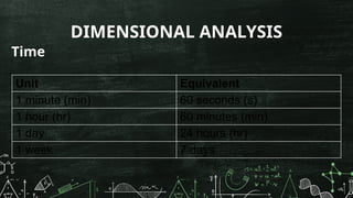 DIMENSIONAL ANALYSIS
Time
Unit Equivalent
1 minute (min) 60 seconds (s)
1 hour (hr) 60 minutes (min)
1 day 24 hours (hr)
1 week 7 days
 