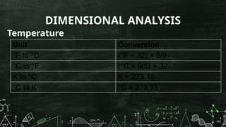 DIMENSIONAL ANALYSIS
Temperature
Unit Conversion
°F to °C (°F − 32) × 5/9
°C to °F (°C × 9/5) + 32
K to °C K − 273.15
°C to K °C + 273.15
 