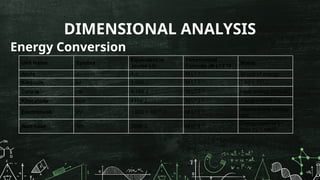 DIMENSIONAL ANALYSIS
Energy Conversion
Unit Name Symbol
Equivalent in
Joules (J)
Dimensional
Formula (M·L²·T ²)
⁻
Notes
Joule J 1 J M·L²·T ²
⁻ SI unit of energy
Kilojoule kJ 1,000 J M·L²·T ²
⁻ 1 kJ = 10³ J
Calorie cal 4.184 J M·L²·T ²
⁻ Heat energy (non-SI)
Kilocalorie kcal 4184 J M·L²·T ²
⁻ 1 kcal = 1000 cal
Electronvolt eV 1.602 × 10 ¹ J
⁻ ⁹ M·L²·T ²
⁻
Atomic scale energy
unit
Watt-hour Wh 3600 J M·L²·T ²
⁻
Energy used in 1
hour by 1 watt0
 
