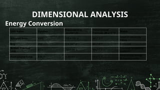 DIMENSIONAL ANALYSIS
Energy Conversion
Unit Name Symbol
Equivalent in
Joules (J)
Dimensional
Formula (M·L²·T ²)
⁻
Notes
Kilowatt-hour kWh 3.6 × 10 J
⁶ M·L²·T ²
⁻
Used in electricity
billing
Erg erg 1 × 10 J
⁻⁷ M·L²·T ²
⁻ CGS unit
British Thermal
Unit
BTU 1055.06 J M·L²·T ²
⁻
Common in heating
systems
Foot-pound force ft·lb_f 1.35582 J M·L²·T ²
⁻
Mechanical energy
in imperial units
 