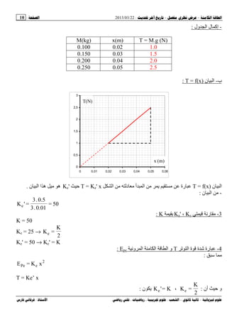 --:22/03/2013:10
––:، ،.:
-‫ول‬ ‫ا‬ ‫ل‬ ‫إآ‬:
T = M.g (N)x(m)M(kg)
1.00.020.100
1.50.030.150
2.00.040.200
2.50.050.250
‫ب‬-‫ن‬ ‫ا‬)x(f=T:
‫ن‬ ‫ا‬T = f(x)‫ا‬ ‫د‬ ‫أ‬ ‫ا‬ ‫رة‬T = Ke' xKe'‫ن‬ ‫ا‬ ‫ا‬ ‫ه‬ ‫ه‬.
-‫ن‬ ‫ا‬:
50=
0.01.3
0.5.3
='Ke
3-‫ر‬eK،'aKK:
K = 50
Ke = 25 →
2
K
=Ke
Ke' = 50 → Ke' = K
4-‫ا‬ ‫ة‬ ‫ة‬ ‫ﺵ‬ ‫رة‬T‫و‬ ‫ا‬ ‫ا‬ ‫ا‬ ‫و‬peE:
‫ﺱ‬:
xK=E 2
ePe
T = Ke’ x
‫أن‬ ‫و‬:
2
K
=Ke،K='Ke‫ن‬:
0
0,5
1
1,5
2
2,5
3
0 0,01 0,02 0,03 0,04 0,05 0,06
x (m)
T(N)
 