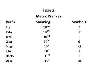 Table 2
Metric Prefixes
Prefix Meaning Symbols
Exa 𝟏𝟎 𝟏𝟖
E
Peta 𝟏𝟎 𝟏𝟓
P
Tera 𝟏𝟎 𝟏𝟐 T
Giga 𝟏𝟎 𝟗
G
Mega 𝟏𝟎 𝟔 M
Kilo 𝟏𝟎 𝟑 K
Hecto 𝟏𝟎 𝟐 H
Deka 𝟏𝟎 𝟏 da
 