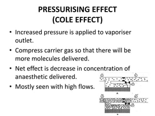 PRESSURISING EFFECT
(COLE EFFECT)
• Increased pressure is applied to vaporiser
outlet.
• Compress carrier gas so that there will be
more molecules delivered.
• Net effect is decrease in concentration of
anaesthetic delivered.
• Mostly seen with high flows.
 