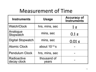 Physics 1 - Unit and Measurements.ppt y7 | PPTX