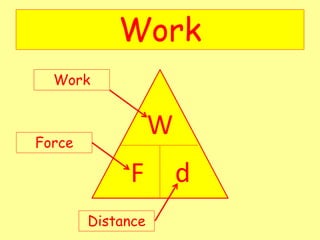 Work
W
d
F
Work
Force
Distance
 