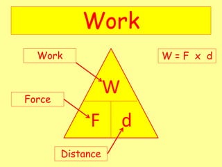 Work
W
d
F
Work
Force
Distance
W = F x d
 