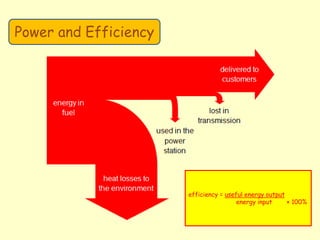 efficiency = useful energy output
energy input × 100%
Power and Efficiency
 