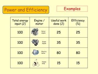 Power and Efficiency Examples
Total energy
input (J)
Engine /
motor
Useful work
done (J)
Efficiency
(%)
100 25 25
100 35 35
100 80 80
100 15 15
Petrol
engine
Diesel
engine
Electric
motor
Human
body
 
