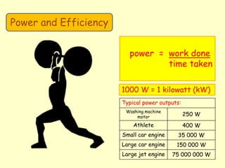 Power and Efficiency
power = work done
time taken
1000 W = 1 kilowatt (kW)
Typical power outputs:
Washing machine
motor
250 W
Athlete 400 W
Small car engine 35 000 W
Large car engine 150 000 W
Large jet engine 75 000 000 W
 