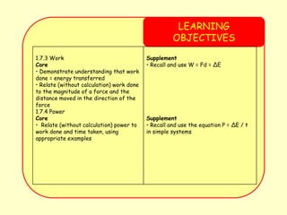 LEARNING
OBJECTIVES
1.7.3 Work
Core
• Demonstrate understanding that work
done = energy transferred
• Relate (without calculation) work done
to the magnitude of a force and the
distance moved in the direction of the
force
1.7.4 Power
Core
• Relate (without calculation) power to
work done and time taken, using
appropriate examples
Supplement
• Recall and use W = Fd = ∆E
Supplement
• Recall and use the equation P = ∆E / t
in simple systems
 