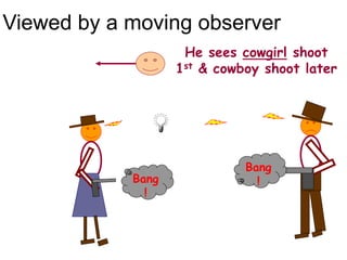 Viewed by a moving observer
Bang
!
Bang
!
He sees cowgirl shoot
1st & cowboy shoot later
 