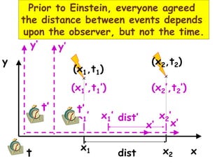 Same events, different observers
x
y
x
t
(x1,t1)
x
(x2,t2)
x1 x2
x’
y’
x1’
(x1’,t1’)
y’
x’
x1’ x2’
(x2’,t2’)
t’ t’
Prior to Einstein, everyone agreed
the distance between events depends
upon the observer, but not the time.
dist’
dist
 