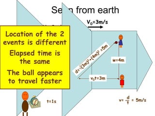 Seen from earth
w=4m
v0t=3m
v= = 5m/s
d
t
t=1s
V0=3m/s
V0=3m/s
Location of the 2
events is different
Elapsed time is
the same
The ball appears
to travel faster
 