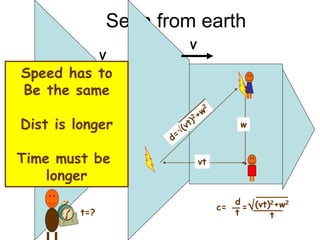 Seen from earth
w
vt
c= =
d
t
t=?
V
V
Speed has to
Be the same
Dist is longer
Time must be
longer
(vt)2+w2
t
 