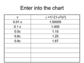 Enter into the chart
v g =1/(1-v2/c2)
0.01 c 1.00005
0.1 c 1.005
0.5c 1.15
0.6c 1.25
0.8c 1.67
 