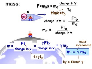 mass:
m0
a
F=m0a
change in v
time
Ft0
m0
change in v =
time=t0
t=gt0
Ft
change in v
m =
= m0
mass
increases!!
t0
= gm0
Ft0
change in v
m0 =
gFt0
change in v
=
m = g m0
by a factor g
 