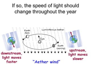 If so, the speed of light should
change throughout the year
upstream,
light moves
slower
downstream,
light moves
faster “Aether wind”
 