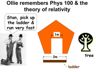 Ollie remembers Phys 100 & the
theory of relativity
1m
2m
ladder
Stan, pick up
the ladder &
run very fast
tree
 