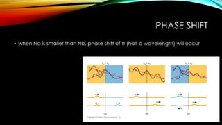 PHASE SHIFT
• when Na is smaller than Nb, phase shift of π (half a wavelength) will occur
 