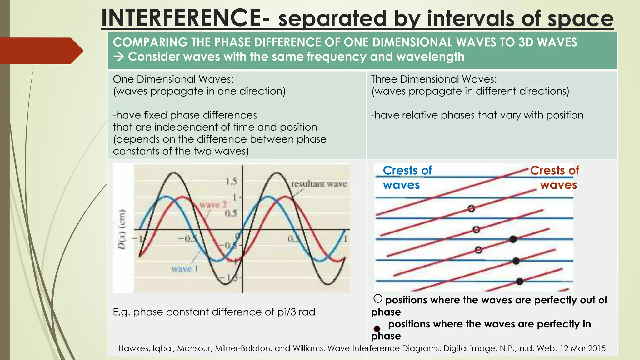 INTERFERENCE- separated by intervals of space
COMPARING THE PHASE DIFFERENCE OF ONE DIMENSIONAL WAVES TO 3D WAVES
 Consider waves with the same frequency and wavelength
One Dimensional Waves:
(waves propagate in one direction)
-have fixed phase differences
that are independent of time and position
(depends on the difference between phase
constants of the two waves)
Three Dimensional Waves:
(waves propagate in different directions)
-have relative phases that vary with position
E.g. phase constant difference of pi/3 rad
positions where the waves are perfectly out of
phase
positions where the waves are perfectly in
phase
Crests of
waves
Crests of
waves
Hawkes, Iqbal, Mansour, Milner-Boloton, and Williams. Wave Interference Diagrams. Digital image. N.P., n.d. Web. 12 Mar 2015.
 
