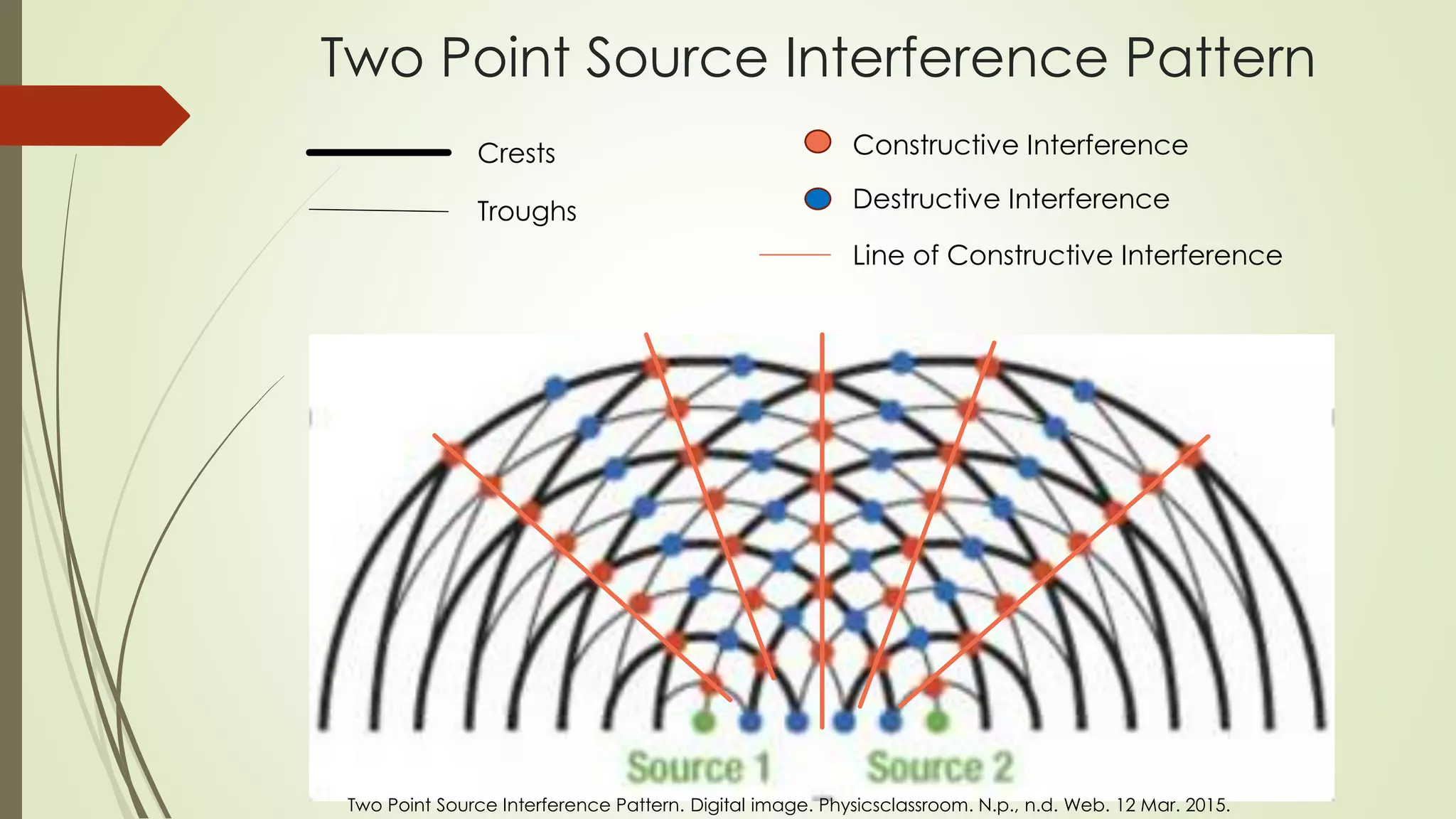 Two Point Source Interference Pattern
Crests
Troughs
Constructive Interference
Destructive Interference
Line of Constructive Interference
Two Point Source Interference Pattern. Digital image. Physicsclassroom. N.p., n.d. Web. 12 Mar. 2015.
 