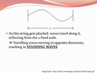  As this string gets plucked, waves travel along it,
reflecting from the 2 fixed ends.
 Travelling waves moving in opposite directions,
resulting in STANDING WAVES
Image from : http://theory.uwinnipeg.ca/physics/bohr/img62.gif
 