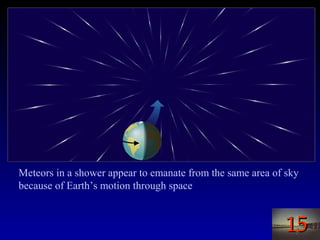 1515
Meteors in a shower appear to emanate from the same area of sky
because of Earth’s motion through space
 